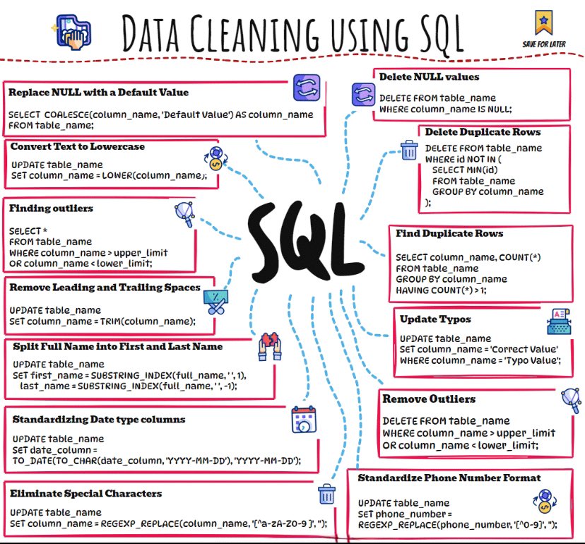 Data Cleaning using #sql 
#Database #datacleaning