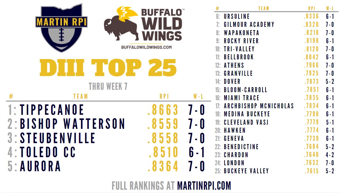 Martin RPI (@martinrpi) on Twitter photo D3 Top 25, powered by Buffalo Wild Wings!
1⃣ <a href="/TippRedDevils/">Tippecanoe Athletics</a>
2⃣ <a href="/BWHS_Athletics/">Watterson Athletics</a>
3⃣ <a href="/TheBigRedNet/">TᕼE ᗷIG ᖇEᗪ ᑎETᗯOᖇK</a>
4⃣ <a href="/CCHSIrishSports/">CCHS Athletics</a>
5⃣ <a href="/auroraathletics/">Aurora Athletics</a>
Fuel Up at buffalowildwings.com D3 Top 25, powered by Buffalo Wild Wings!
1⃣ <a href="/TippRedDevils/">Tippecanoe Athletics</a>
2⃣ <a href="/BWHS_Athletics/">Watterson Athletics</a>
3⃣ <a href="/TheBigRedNet/">TᕼE ᗷIG ᖇEᗪ ᑎETᗯOᖇK</a>
4⃣ <a href="/CCHSIrishSports/">CCHS Athletics</a>
5⃣ <a href="/auroraathletics/">Aurora Athletics</a>
Fuel Up at buffalowildwings.com
