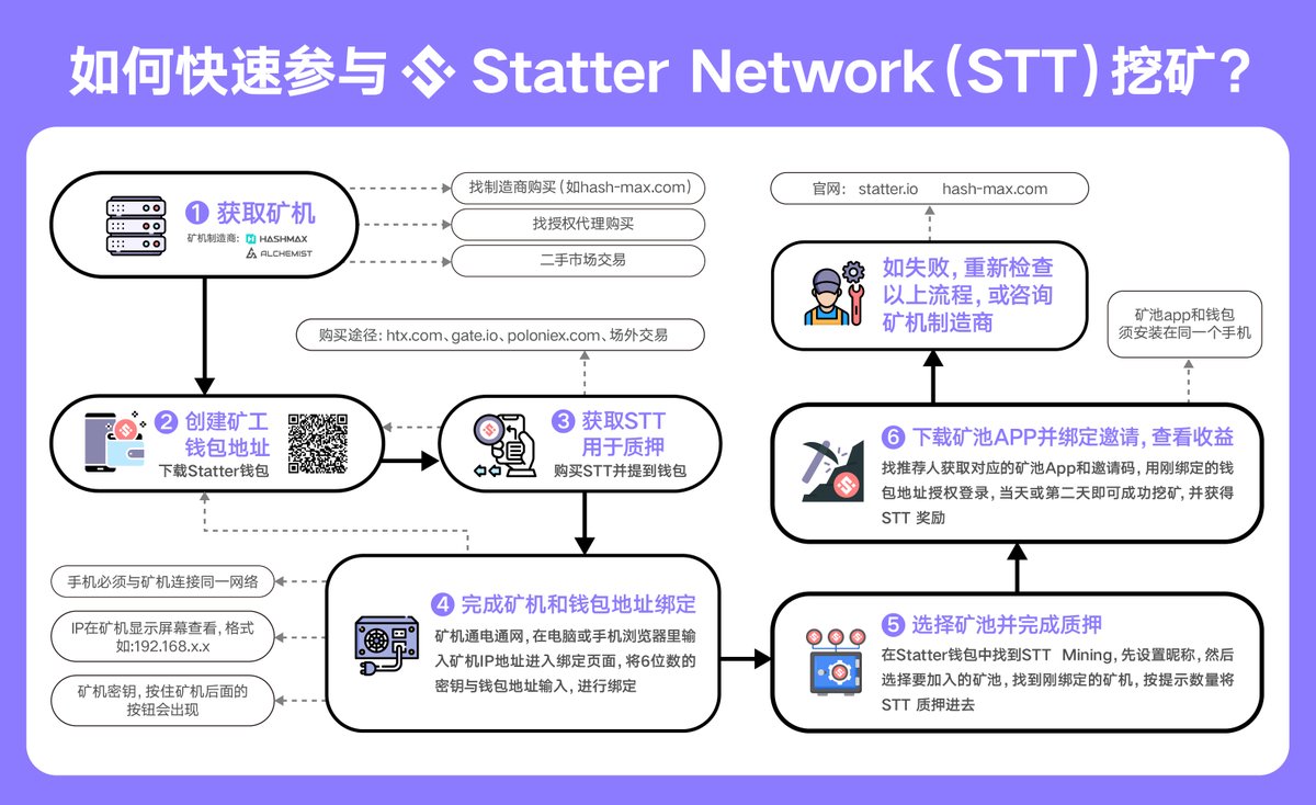 用一张大图，手把手教你参与STT挖矿，仅需6个步骤就可以轻松加入元宇宙公链Statter Network，夜以继日哐哐哐挖掘STT⛏️⛏️