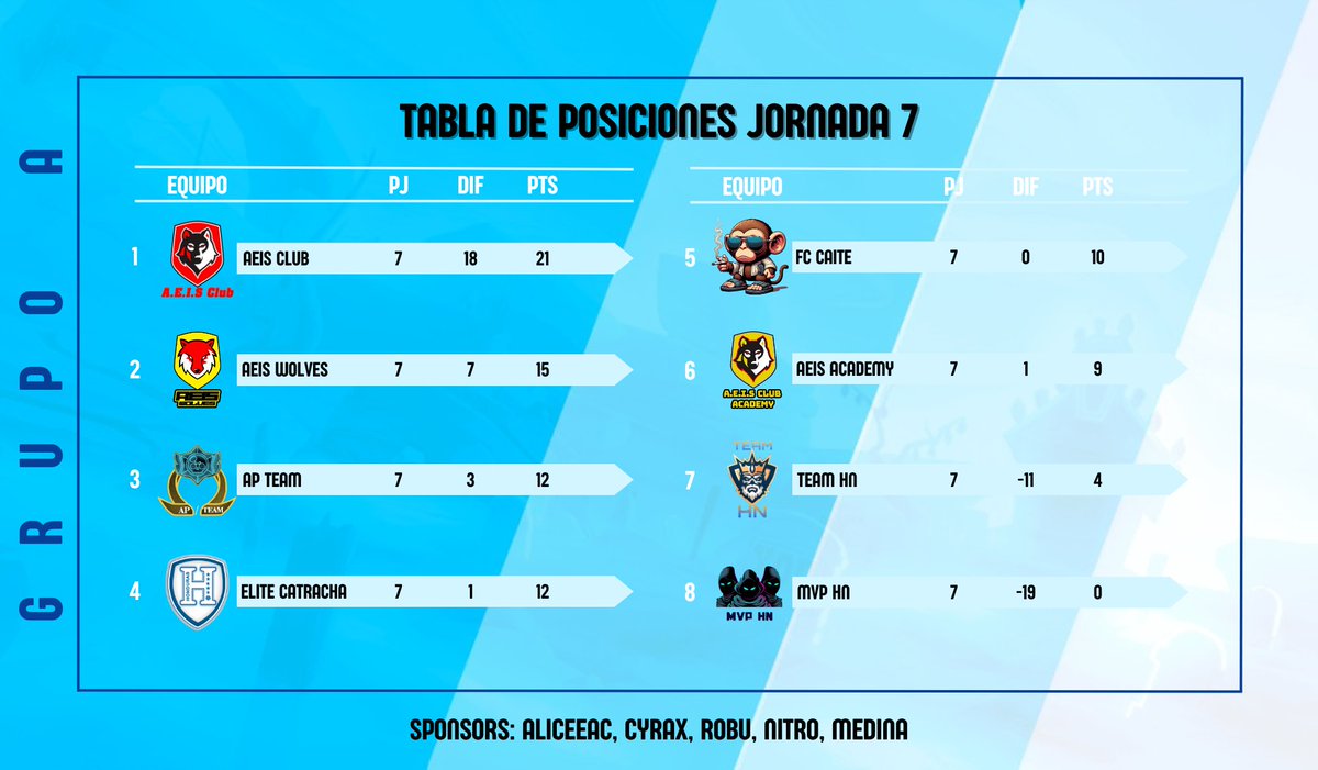 📊 | TABLA DE POSICIONES • GRUPO A

Así termina la tabla del "Grupo A".

1️⃣ <a href="/AeisClub_BS/">AEIS CLUB</a>
2️⃣ <a href="/AeisWolves/">AEIS Wolves</a>
3️⃣ #APTeam
4️⃣ #EliteCatracha

#LigaCatracha 🇭🇳💙