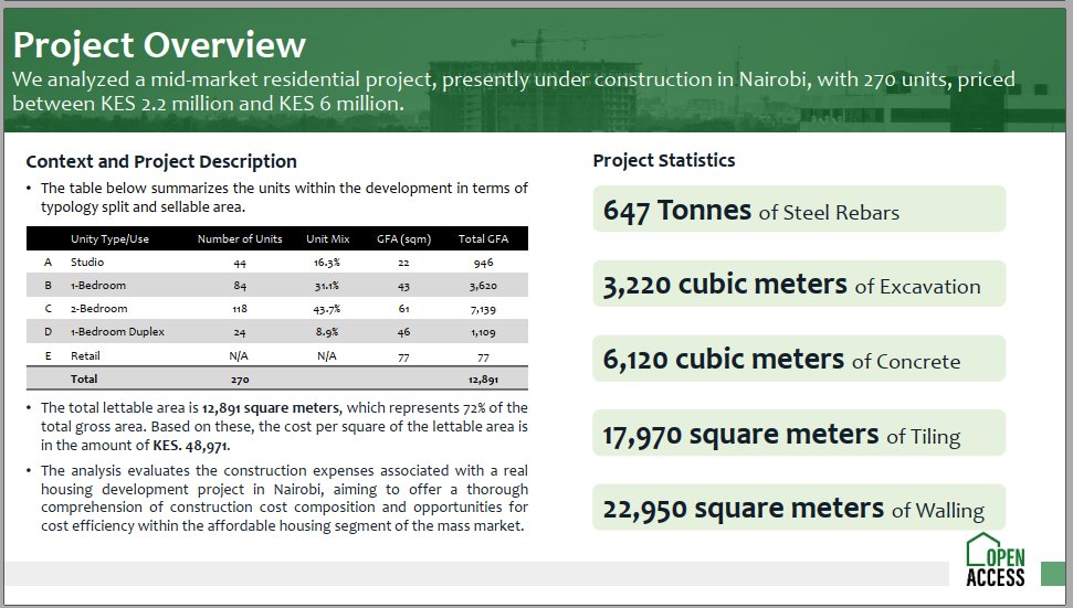 dnahinga's tweet image. Mid-Market Housing Costs: 

A mid-market residential project in Nairobi with 270 units has a cost per square meter of KES 48,971 for the lettable area. 

Understanding these costs is vital for affordable housing initiatives. 

#Housing 
#Costs
#BuildingEconomics

@PodCityKE