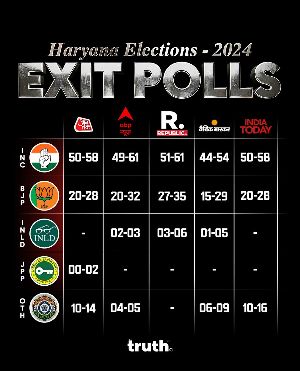 pramendrapalri's tweet image. ऐसा एक्जिट पोल देखा हूं तो मन को बहुत   संतोष होता है मोदी जी 😏
@BJP4India @narendramodi 
#ExitPoll2024 हरियाणा
