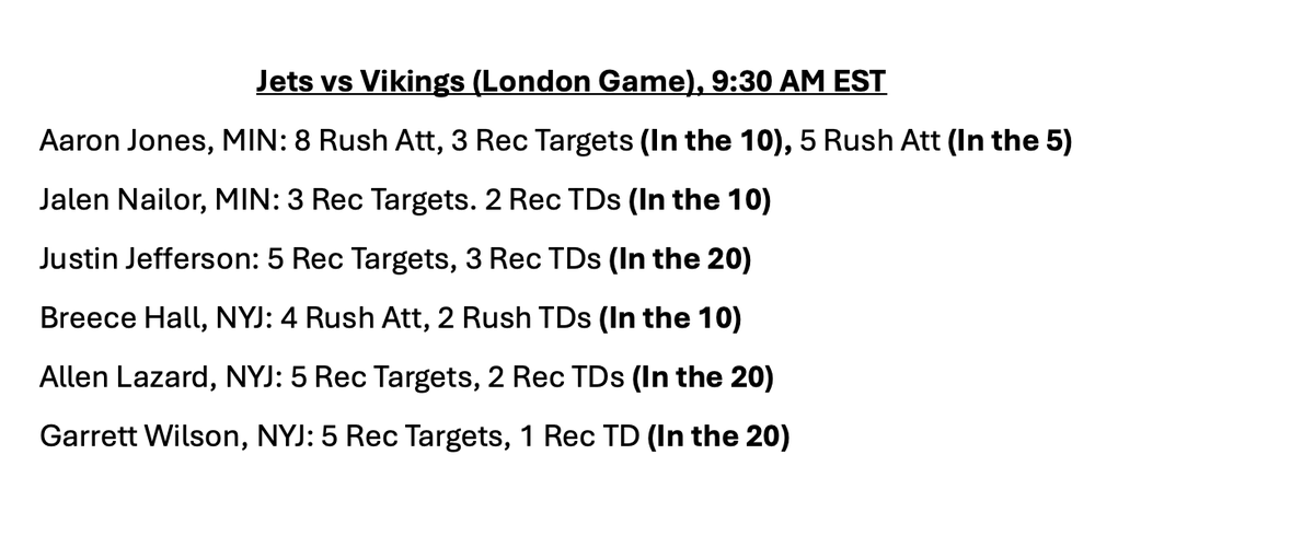 Precise_Props's tweet image. Anytime Touchdown Targets for the Jets vs. Vikings London Game.

The following are players&apos; stats from inside the 5, 10, or 20-yard line this season (specified in parentheses)

 Data via Gameday-Insights
