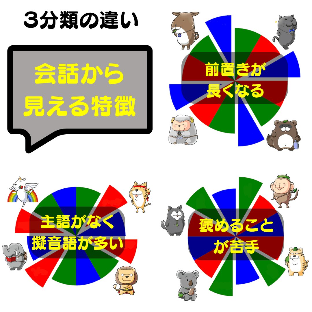 12TwelveAnimals's tweet photo. 3分類の違い✅会話から見える特徴
Moon🌑こじか・たぬき🌕黒ひょう・ひつじ
📌前置きが長くなる
Earth🌏狼・猿・虎・子守熊
📌褒めることが苦手
Sun☀ペガサス・チータ・ライオン・ゾウ
📌主語がなく擬音語が多い
#12Animals #個性心理学 #動物占い https://t.co/6WeFd2Wviz