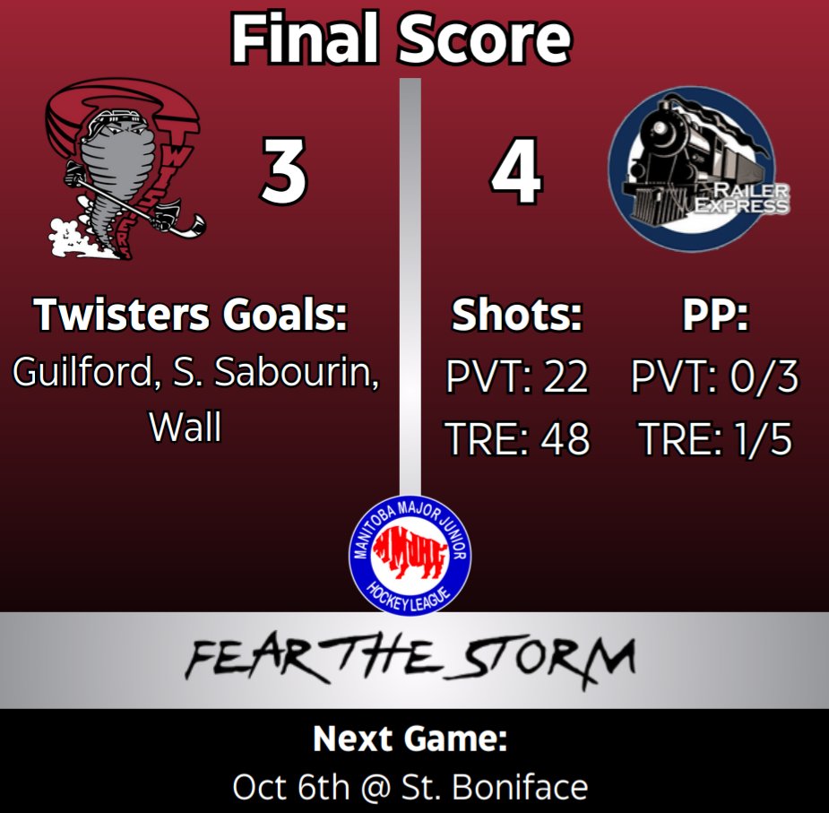 PV_Twisters's tweet image. Twisters fall to the Express in overtime. The final score is 4-3 (OT).

Twisters goals: 🚨
Guilford
S. Sabourin (first MMJHL goal 🏒)
Wall (first MMJHL goal 🏒)

Twisters are back on the road, tomorrow afternoon visiting the St. Boniface Riels.