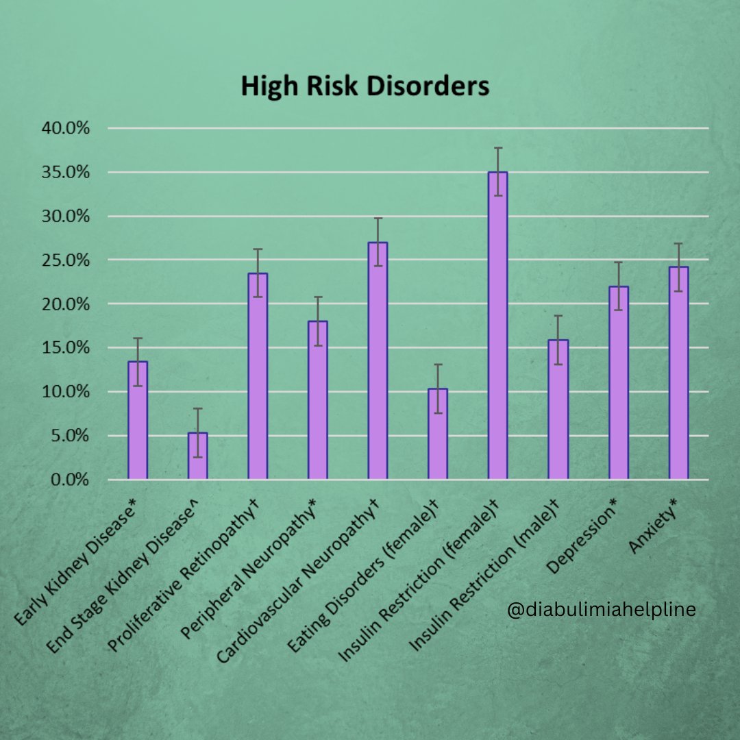 DiabulimiaHelp's tweet image. As we get ready for Mental Illness Awareness Week, consider this question, &quot;Are mental health disorders complications of diabetes or simply a disorder co-occurring with diabetes?&quot; #T1D #T2D #T3c #diabetes #mentalhealth #mentalhealthawareness #eatingdisorder #depression #anxiety