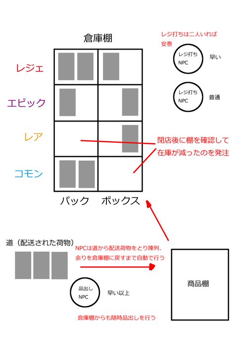 TCGカードショップシミュレーター、倉庫棚をおいて在庫管理しやすくなった。あとは発注とカードパック剥きだけする生活 