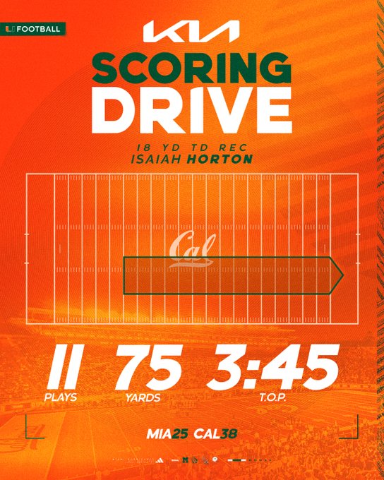 Mendez_in_MIA's tweet image. 🏈 TOUCHDOWN Miami WR I. Horton (#8)Miami 25  🟠 vs California 35 🟡  LIVE HD |‼️ NCAAF Collage Gameday ‼️| | #accnetwork #ACCN #espn @espn #miamihurricanes #collagefootball #ItsAllAboutTheU #GoCanes #NCAAF #GoBears @CalFootball