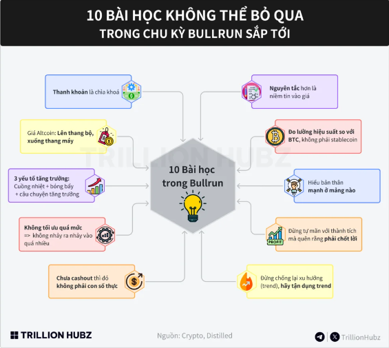 Lyncrypto10x's tweet photo. Những bài học không thể bỏ qua trong chu kì Bullrun sắp tới 😚😚

Thị trường Crypto đang chuẩn bị bước vào một mùa uptrend mới, việc trang bị cho bản thân những kiến thức và kỹ năng cần thiết để tối ưu hóa lợi nhuận và hạn chế rủi ro là điều hết sức quan trọng.

Dưới đây là 10 bài học không thể bỏ qua mà Lyn nghĩ mỗi nhà đầu tư cần nằm lòng trước khi đối mặt với những biến động của thị trường.

1. Thanh khoản là chìa khóa 🔑

Trong mọi quyết định đầu tư, việc hiểu và tận dụng thanh khoản của thị trường là yếu tố quyết định. Thanh khoản càng lớn thì token mới có động lực tăng giá mạnh.

Thanh khoản cao: Khi một thị trường hoặc đồng tiền cụ thể có thanh khoản cao, điều này có nghĩa là có nhiều người mua và người bán tham gia, giúp giá cả trở nên ổn định hơn. Việc giao dịch được thực hiện một cách mượt mà, không gây ra sự biến động giá lớn khi có lệnh mua hoặc bán lớn.

Thanh khoản thấp: Đồng nghĩa với việc ít người tham gia mua bán, dẫn đến việc một lệnh mua hoặc bán lớn có thể gây ra biến động giá đáng kể, khiến thị trường trở nên không ổn định và khó dự đoán.

2. Giá Altcoin: lên thang bộ, xuống thang máy 📉

Các đồng altcoin thường có sự biến động mạnh mẽ trong mùa uptrend, nhưng cũng dễ dàng mất giá chỉ trong một khoảng thời gian ngắn.

Trong giai đoạn tăng trưởng, giá altcoin thường tăng chậm do cần thời gian để xây dựng niềm tin và thu hút sự quan tâm từ cộng đồng đầu tư. Quá trình này bao gồm việc chứng minh tiềm năng công nghệ, hợp tác, và phát triển dự án.

Hoảng Loạn Bán Tháo: Khi có tin tức tiêu cực hoặc thị trường chung điều chỉnh, nhà đầu tư có xu hướng bán tháo altcoin nhanh chóng do lo sợ mất giá, dẫn đến giá giảm mạnh trong thời gian ngắn.

Vì vậy, hãy chuẩn bị tâm lý cho việc này và luôn có kế hoạch thoát lệnh hợp lý.

3. Ghi nhớ 3 yếu tố tăng trưởng 📈

Sự cuồng nhiệt từ cộng đồng, sự bóng bẩy và câu chuyện đằng sau mỗi dự án. Dự án nào có 3 yếu tố này càng mạnh mẽ sẽ đẩy giá trị của token đó tăng mạnh.

- Cộng đồng càng lớn, càng fomo thì đồng coin đó sẽ càng tăng mạnh. Tiêu biểu như anh em nhìn thấy các dự án memecoin, không công nghệ tốt, không VCs và chỉ có thuần cộng đồng ( $POCHITA CTO cũng là 1 dự án thuần cộng đồng mà Lyn đã ăn được )

- Sự bóng bẩy rằng dự án tiềm năng, tăng trưởng mạnh, công nghệ tốt,… là yếu tố tạo lên niềm tin cho nhà đầu tư, vì tâm lý ai cũng thích sự hoàn thiện, đẹp đẽ nhất.

- Câu chuyện mà nhà cái kể và cách họ edu tới tâm trí của nhà đầu tư, đẩy niềm tin với dự án và đẩy nó thành trend để thu hút dòng tiền.

4. Không tối ưu quá mức🍀

Nhảy ra nhảy vào quá nhiều có thể khiến anh em mất đi cơ hội nhận lợi nhuận từ các đợt tăng giá lớn. Thị trường Crypto luôn có sự biến động không lường trước được, việc cố gắng “bắt đỉnh, mua đáy” mỗi ngày không chỉ khó khăn mà còn rất rủi ro. Một quyết định sai lầm có thể khiến anh em mất đi một phần lớn vốn.

Đôi khi, việc giữ vững lập trường và kiên nhẫn chờ đợi là lựa chọn thông minh.

5. Cashout 💰

Tiền còn ở trên sàn/ trong ví thì cũng chỉ là con số. Mọi người chỉ đạt được lợi nhuận thực sự khi quyết định cashout. Đừng để tiền ảo trên sàn khiến anh em quên mất mục tiêu đầu tư của mình.

6. Có nguyên tắc đầu tư 👀

Đầu tư dựa trên nguyên tắc và phân tích thị trường sẽ mang lại kết quả tốt hơn so với việc chỉ dựa vào niềm tin vào giá.

Các nguyên tắc đầu tư giúp anh em tập trung vào mục tiêu dài hạn và chiến lược, thay vì bị cuốn theo những biến động ngắn hạn của thị trường.

Có nguyên tắc đầu tư giúp anh em tránh FOMO hoặc sợ hãi, những cảm xúc chi phối có thể thúc đẩy anh em đưa ra quyết định không lý trí. Tuân thủ nguyên tắc giúp mọi người tránh bị chi phối bởi cảm xúc và bảo vệ quyết định của mình khỏi bị ảnh hưởng bởi đám đông.

7. Đo lường hiệu suất so với Bitcoin

BTC vẫn là đồng coin vốn hóa lớn nhất, và dù là đầu tư bất kỳ hệ nào hay coin nào thì cũng phải chờ tín hiệu của BTC.

Khi #Bitcoin tăng giá, nó thường kéo theo sự tăng giá của các đồng altcoin, và ngược lại, khi Bitcoin giảm, thị trường altcoin cũng thường chịu ảnh hưởng.

8. Hiểu điểm mạnh của bản thân 💪

Mỗi nhà đầu tư đều có điểm mạnh và điểm yếu riêng. Hiểu rõ bản thân sẽ giúp anh em xác định được chiến lược đầu tư phù hợp nhất.

Có rất nhiều ngách, nhiều mảng trong Crypto và nó vẫn luôn được upgrade từng ngày, nên việc anh em có hết tự làm hết mọi mảng là điều không thể. Chọn ra cho mình lĩnh vực thế mạnh, tập trung vào nó thôi cũng đủ để anh em trở thành chuyên gia trong thị trường này và đem về lợi nhuận vô cùng lớn. Vì vậy, thay vì cái gì cũng biết một ít, biết sâu về một thứ sẽ tốt hơn nhiều.

Anh em cũng có thể tìm cho mình một nhóm, trong đó mỗi người có thế mạnh ở một mảng để cùng phối hợp một cách hiệu quả.

9. Đừng Tự Mãn 😼

Thành công trong quá khứ không đảm bảo thành công trong tương lai. Luôn giữ thái độ khiêm tốn và sẵn sàng chốt lời khi cần thiết.

Với Crypto, việc kiếm được lợi nhuận đôi khi có thể dễ dàng hơn so với các loại hình đầu tư truyền thống, nhất là trong những giai đoạn thị trường bùng nổ. Crypto nổi tiếng với sự biến động cao và không thể dự đoán trước. 

Một khoản lời lớn hôm nay có thể biến mất chỉ trong vài giờ hoặc vài ngày sau đó. Tự mãn có thể khiến anh em bỏ lỡ cơ hội chốt lời hoặc không nhận ra rủi ro tiềm ẩn.

10. Tận dụng trend 📈

Trend có thể xuất hiệu và có thể thay đổi nhanh chóng trong Crypto. Đừng cố đi ngược lại trend mà hãy học cách tận dụng chúng để tối ưu hóa lợi nhuận của mình.

Khi thị trường tiền mã hóa bước vào mùa uptrend, việc áp dụng những bài học trên sẽ giúp anh em nắm bắt cơ hội và hạn chế rủi ro. Hãy luôn chuẩn bị kỹ lưỡng và tiếp tục học hỏi để đầu tư một cách thông minh và hiệu quả.