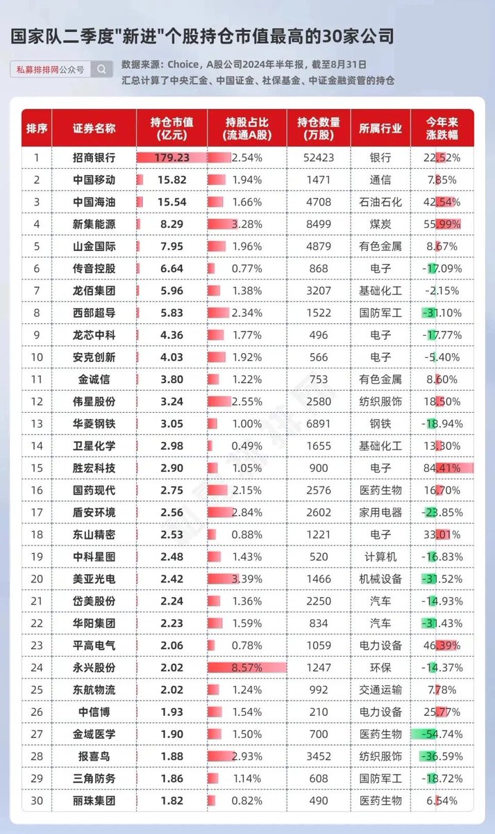 A股国家队持股数据