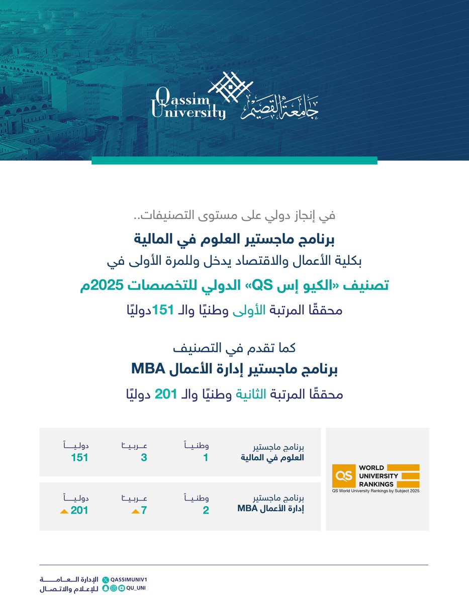 QassimUniv1's tweet photo. في إنجاز دولي على مستوى التصنيفات..

برنامج ماجستير العلوم في المالية بكلية الأعمال والاقتصاد يدخل وللمرة الأولى في تصنيف «الكيو إس QS» للتخصصات 2025م، محققًا المرتبة الأولى وطنيًا و الـ 151 دوليًا، كما تقدم في التصنيف برنامج ماجستير إدارة الأعمال MBA محققًا المرتبة الثانية وطنيًا والـ 201 دوليًا.

#جامعة_القصيم