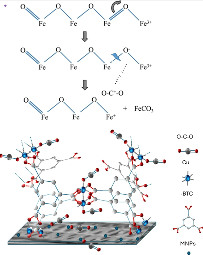 AJSE_SciEng's tweet photo. HKUST-1 with magnetite nanoparticles and sustainable materials like sugarcane bagasse captures CO2 efficiently (14.55 mmol g−1), offering a scalable, eco-friendly solution.

🔗 Learn more: [https://t.co/UmxxGklbtF]

#CO2Adsorption #SustainableMaterials #HKUST1 https://t.co/zNP8RYw9Qc