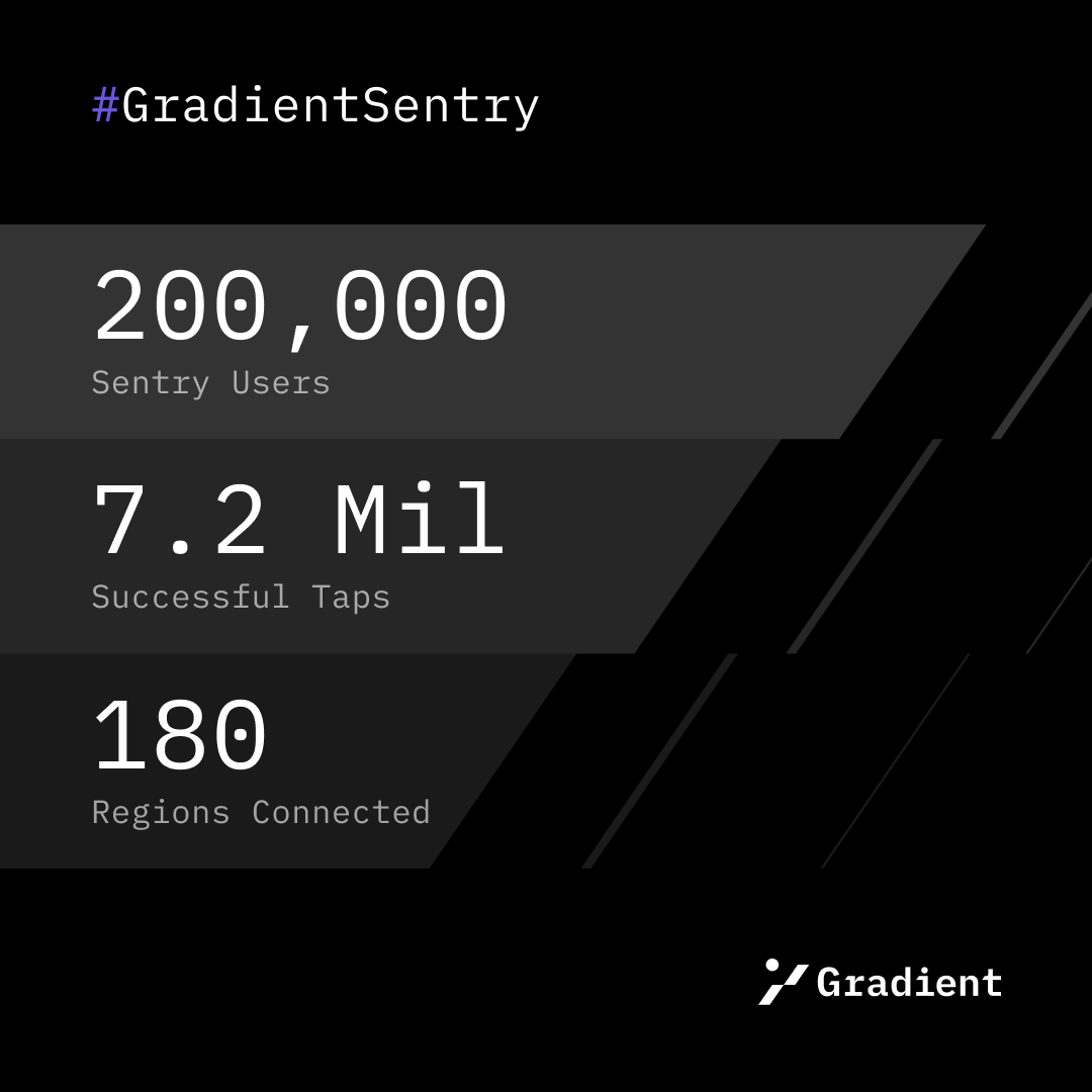 Less than a month into the #GradientSentry Open Beta, 200,000+ users across 180+ regions have made over 7.2 million successful Taps! 

Pervasive Connectivity is becoming a reality.

Together, we onboard the masses, build real connections, and change the world. 🌍