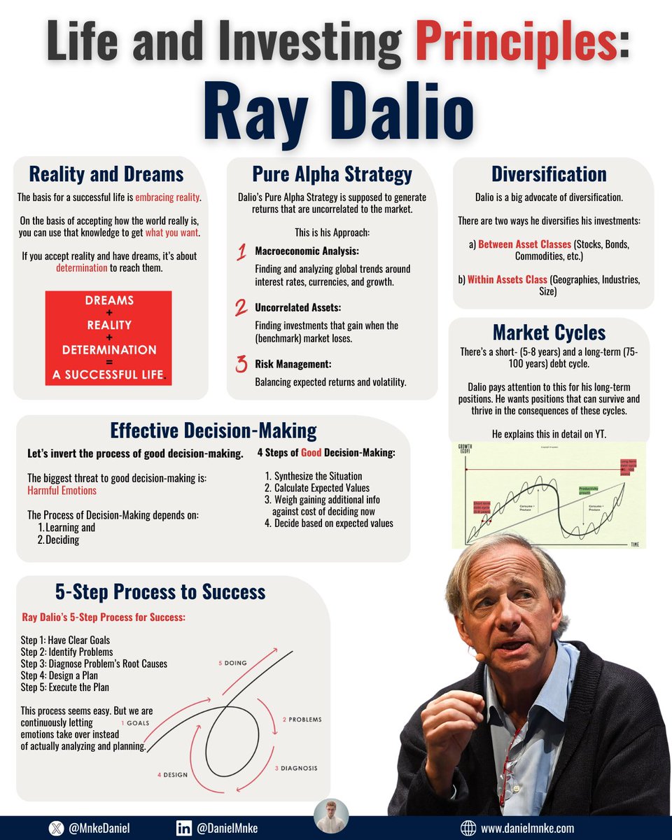 MnkeDaniel's tweet photo. Ray Dalio is the Founder of the second-largest Hedge Fund in the world, Bridgewater Associates.

Dalio is worth $14 billion and is known for his macro-investing approach.

I read his books and watched his interviews.

Here are his Principles for Life and Investing: https://t.co/Sh5ZdlVy0O