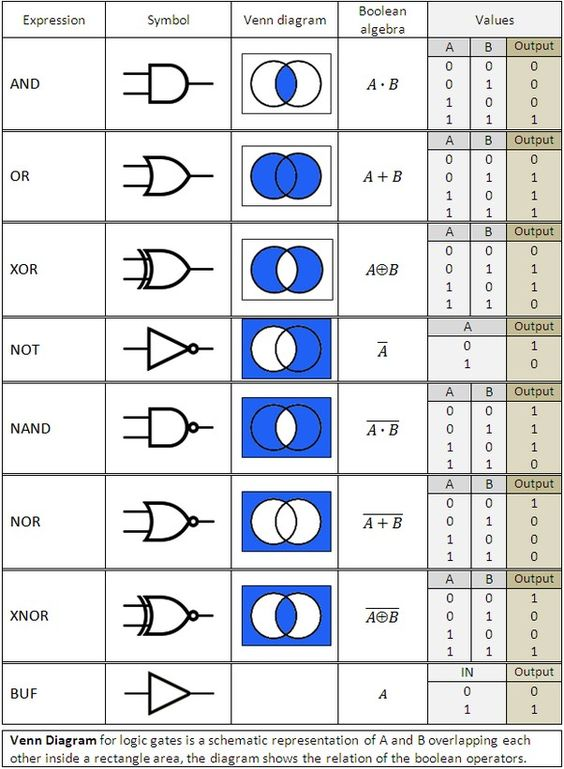 tahaalasemi's tweet photo. Logic Gates https://t.co/mNqTxb3pmr