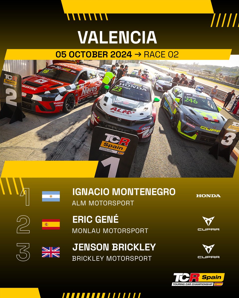 TCR Series (@tcr_series) on Twitter photo Race 01 & 02 results of the weekend at <a href="/CircuitValencia/">Circuit Ricardo Tormo</a> for <a href="/tcrspain/">TCR Spain</a> 🇪🇸
RACE 01 🚦
P1 <a href="/JensonBrickley/">Jenson Brickley</a> 🥇
P2 Erik Zabala 🥈
P3 Sandro Pelatti 🥉
—
P1 Ignacio Montenegro 🥇
P2 Eric Gene 🥈
P3 <a href="/JensonBrickley/">Jenson Brickley</a> 🥉
#TCRSeries Race 01 & 02 results of the weekend at <a href="/CircuitValencia/">Circuit Ricardo Tormo</a> for <a href="/tcrspain/">TCR Spain</a> 🇪🇸
RACE 01 🚦
P1 <a href="/JensonBrickley/">Jenson Brickley</a> 🥇
P2 Erik Zabala 🥈
P3 Sandro Pelatti 🥉
—
P1 Ignacio Montenegro 🥇
P2 Eric Gene 🥈
P3 <a href="/JensonBrickley/">Jenson Brickley</a> 🥉
#TCRSeries