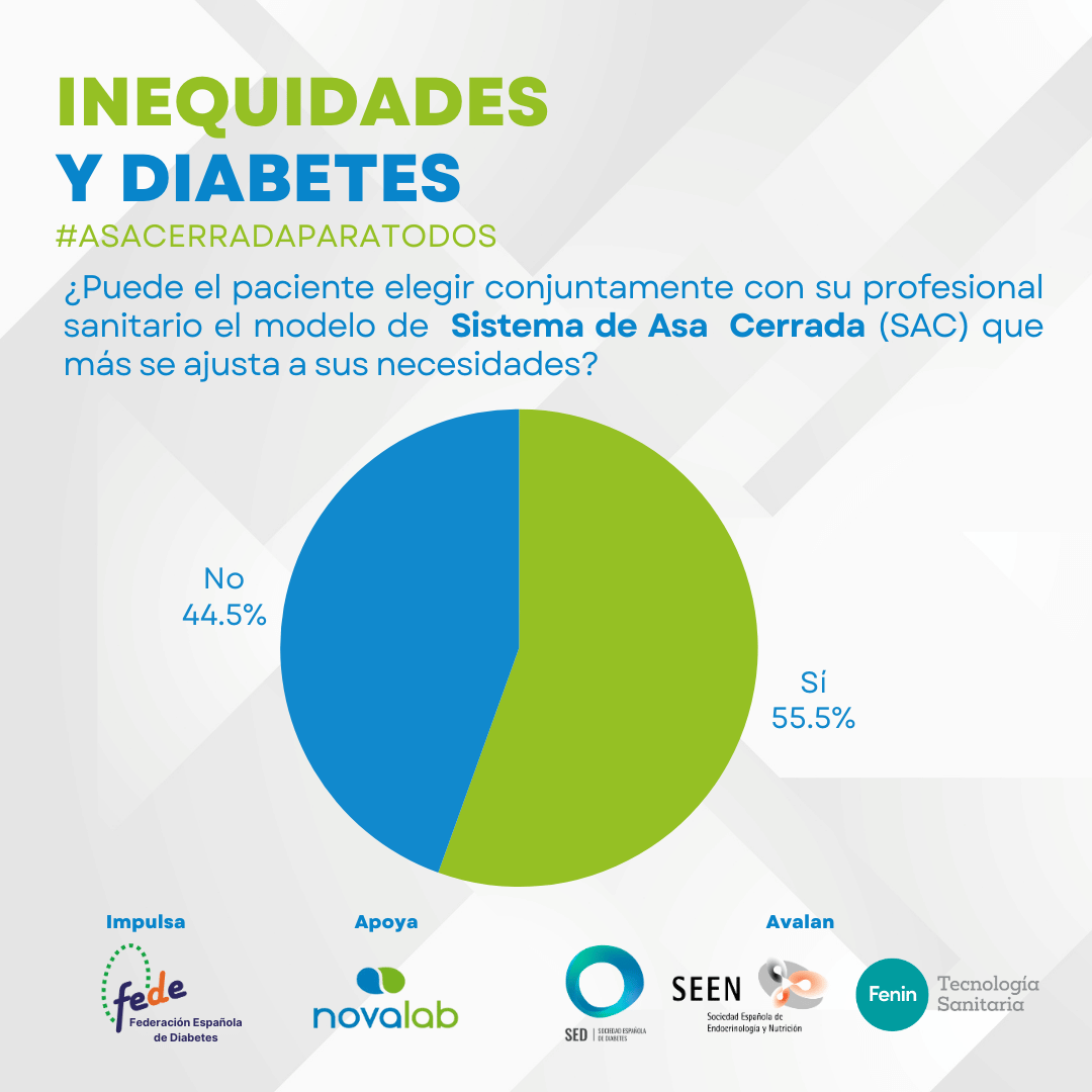 FEDE_Diabetes's tweet photo. 🤔 ¿Sabías que el 44,5% de los pacientes no puede elegir el modelo de Sistema de Asa Cerrada (SAC) que mejor se adapta a sus necesidades junto con su profesional sanitario?

Es hora de acabar con estas inequidades. 
 #InequidadesYDiabetes. #asacerradaparatodos https://t.co/UoYuJUBdHk
