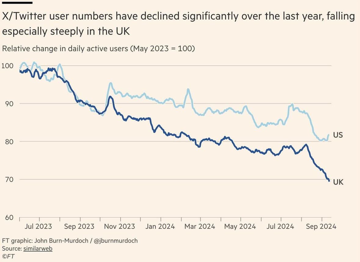 #X/#Twitter user numbers now down by almost a third over the last year in the 🇬🇧UK, and by almost a fifth in the 🇺🇸US.

“I’d say most of the UK commentariat has now moved across.”

<a href="/jburnmurdoch/">John Burn-Murdoch</a> <a href="/FT/">Financial Times</a> 

Join me and the growing health community at #BlueSky:

bsky.app/profile/pauljb…