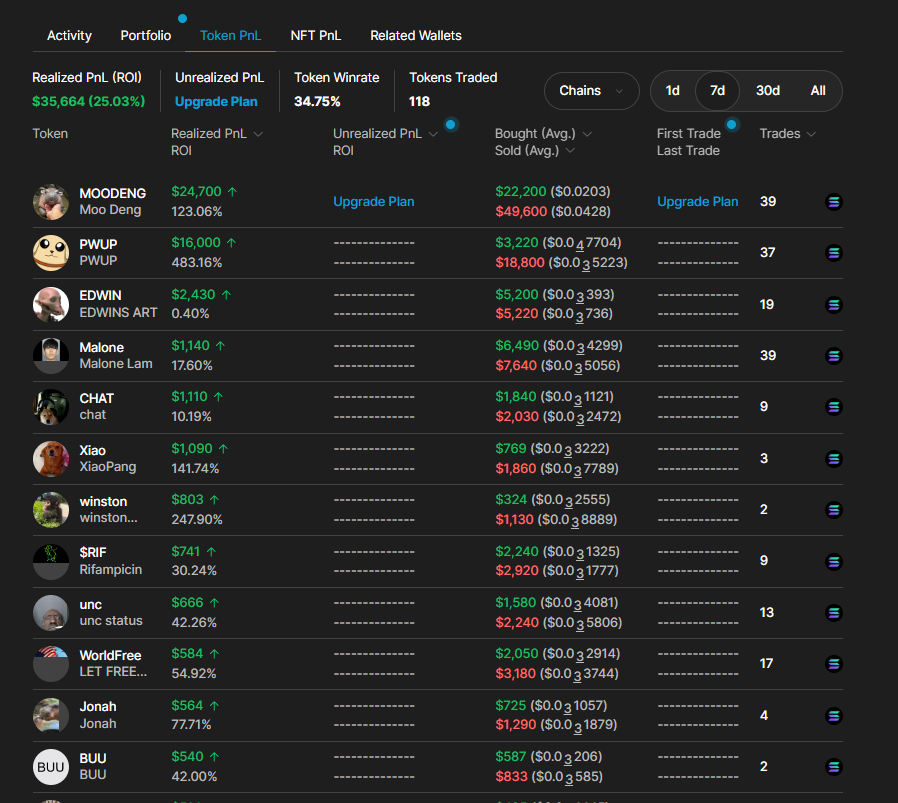 kalicryptoo's tweet photo. HOW TO TRACK THE MOST PROFITABLE SOLANA MEMECOIN TRADERS

Pretty much all profitable traders use wallet tracker to develop list of top traders

⤹ 🧵(Bookmark to read later)

This allowed me to make a lot of profits since I started

Here is how to do it:

1. Analyse recent successful tokens

Take a look for example at $moodeng, viral meme that has been trading on Instagram/tiktok then pretty much across all social media platforms

Meta is king 

 2. Go to @bullx_io and analyse top traders 

access link: https://t.co/9TAYqRsHJE

3.  Gather a list

Save the top 20 traders

Analyse recent trades, and most profitable trades, and collect as much information as possible

4. Trader analysis

You can collect more info using Solscan, Cielo, Gmgn too in case you want to see a full picture of the other wallets that traders may potentially have

@solscanofficial
@CieloFinance
@gmgnai

Collection information on:   

- what kind of trader is he 
- Is he overtrading? 
- does it match your style of trading? (scalping 100pairs a day, or large buys 2-3 a week)  
- WR %

Repeat it for at least 5 tokens and collect +20 good traders. The more tokens analyse and wallets you collect the better decision you will make at the end.

5.  Notification alerts tools

You can use Cielo, Raybot - I recommend using paid premium instead of free

Get it synced with telegram or use in a your browser

When you see a cluster of these top traders buy a token, it's usually an indicator that this trade could be potentially profitable.

I've seen this pattern with $fwog $moodeng $neiro etc

Research 95% Trade 5%. Hope you found it useful.