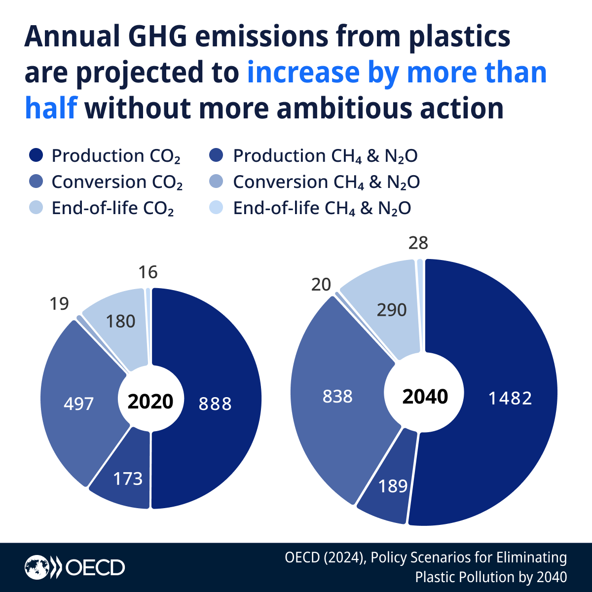 OECD's tweet photo. The plastics lifecycle is projected to account for 5% of global GHG emissions by 2040.

Plastic pollution and climate change are closely linked.

What can policymakers do to tackle both challenges?

🔗 https://t.co/BzA5vr5mD7 | #Plastics https://t.co/pkn83pHWJb