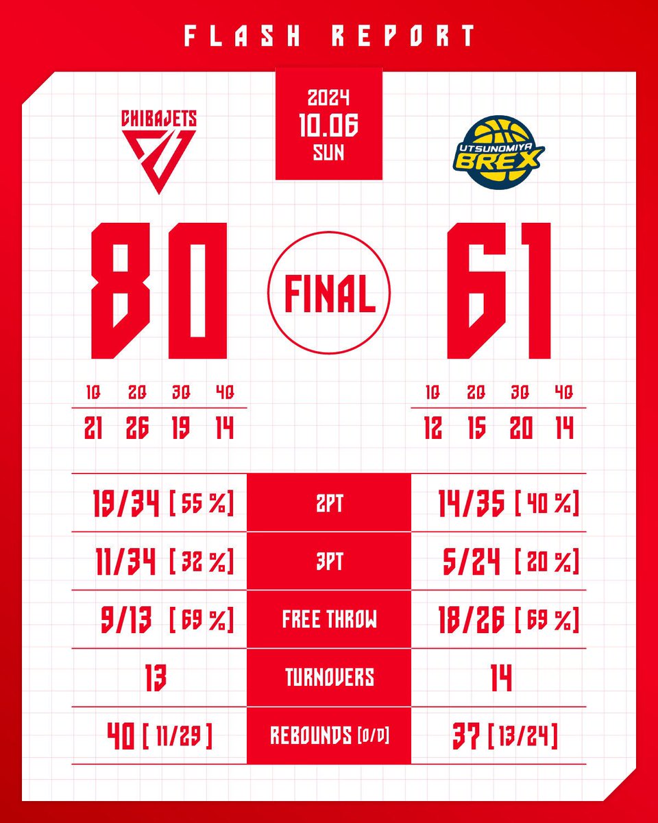 CHIBAJETS's tweet photo. 【試合終了】
りそなグループ B.LEAGUE 2024-25 B1リーグ戦 第1節 GAME2
10/6(日) vs #宇都宮

千葉J 80-61 宇都宮

▼見逃し配信はクラブ専用リンクから✅
https://t.co/v8Z2KLkWpr

#chibajets #Bリーグ #千葉ジェッツ https://t.co/ILqSDWVUjZ