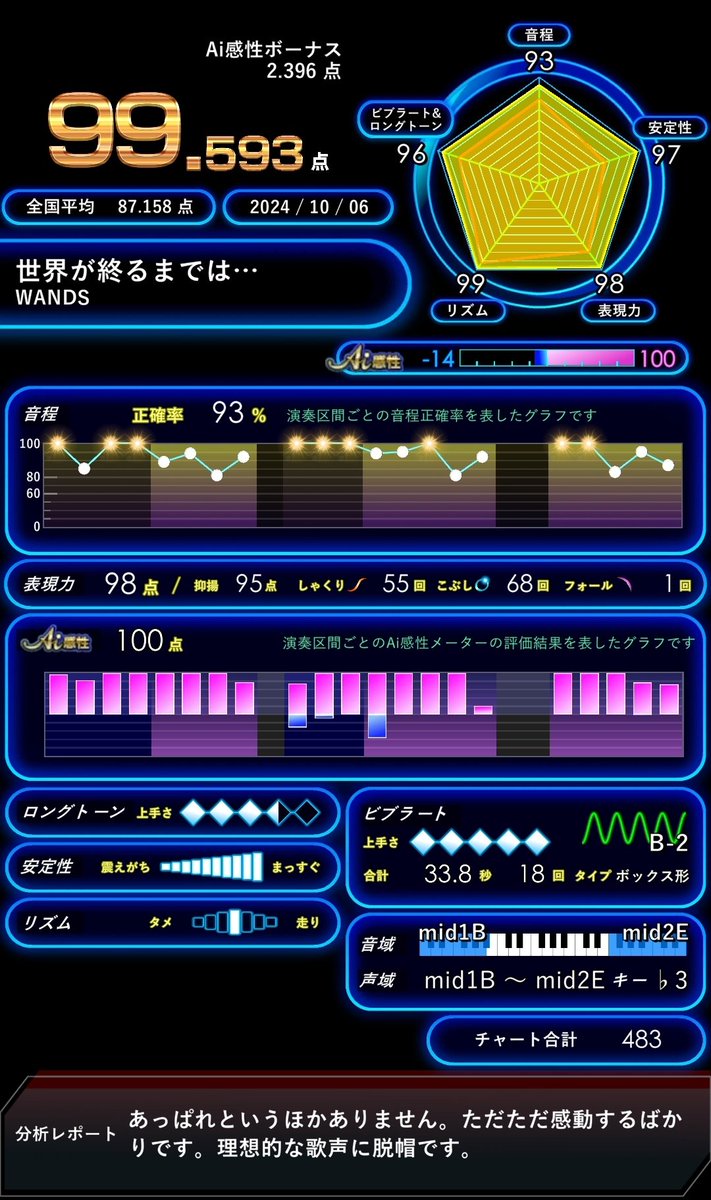 Loki_lvlv's tweet photo. 久々に歌えるところが来た #Octaria の
ウィークリーチャレンジっ
世界が終るまでは… /WANDS
とりあえず1回久々に歌ったら
思いのほか高くて(2枚目)
逆に緊張した感じした😂
ここを乗り切れるようになりたい…!
#Lokiカラ https://t.co/ieYnBdft6Y