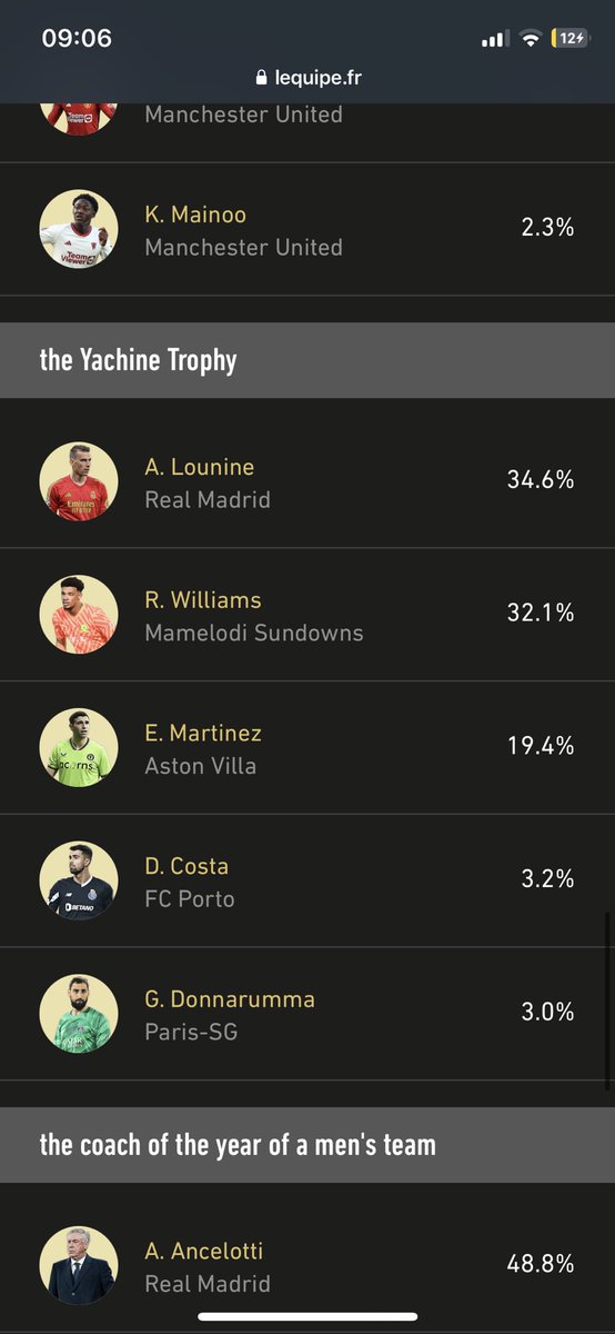 Unite for our nation's best! Vote for our outstanding national team goalkeeper here👇👇👇👇👇👇👇👇👇👇👇👇👇
lequipe.fr/en/special/sel…