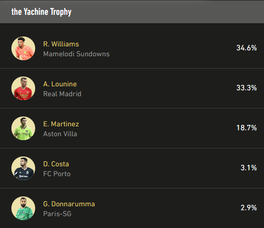𝗨𝗣𝗗𝗔𝗧𝗘 : 𝗥𝗢𝗡𝗭𝗔 #𝟭

Ronwen Williams is now number 1 in the yachine trophy fan voting poll. 🙌🏆

Keep those votes coming in on the link below 🔗
lequipe.fr/en/special/sel…