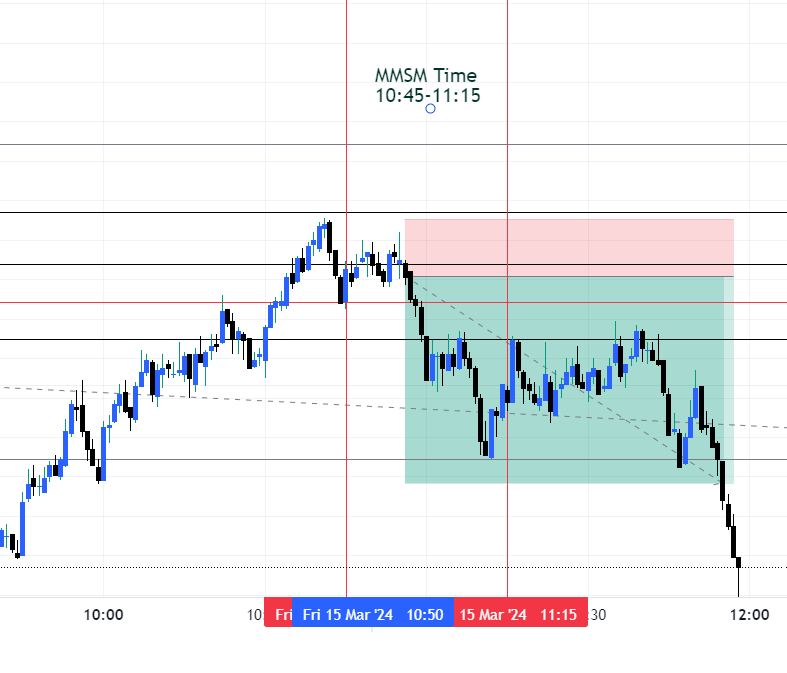 Dev2Mohammed's tweet image. How do you study this? Its Time then Price. 
Does Ict Works? 🫡
#nq #es #NASDAQ #nas100 #mmxm #ict