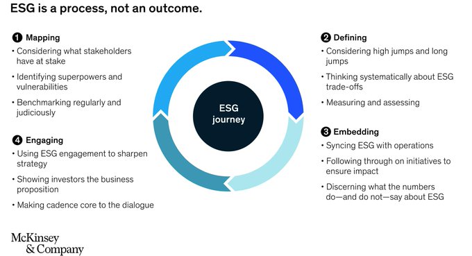 ESG is a process, not an outcome. Anticipating risks and opportunities and considering the value stakeholders have at stake requires continuous and thoughtful analysis. 

Source <a href="/McKinsey/">McKinsey & Company</a> Link mck.co/3bKtilm rt <a href="/antgrasso/">Antonio Grasso</a> #ESG #Sustainability