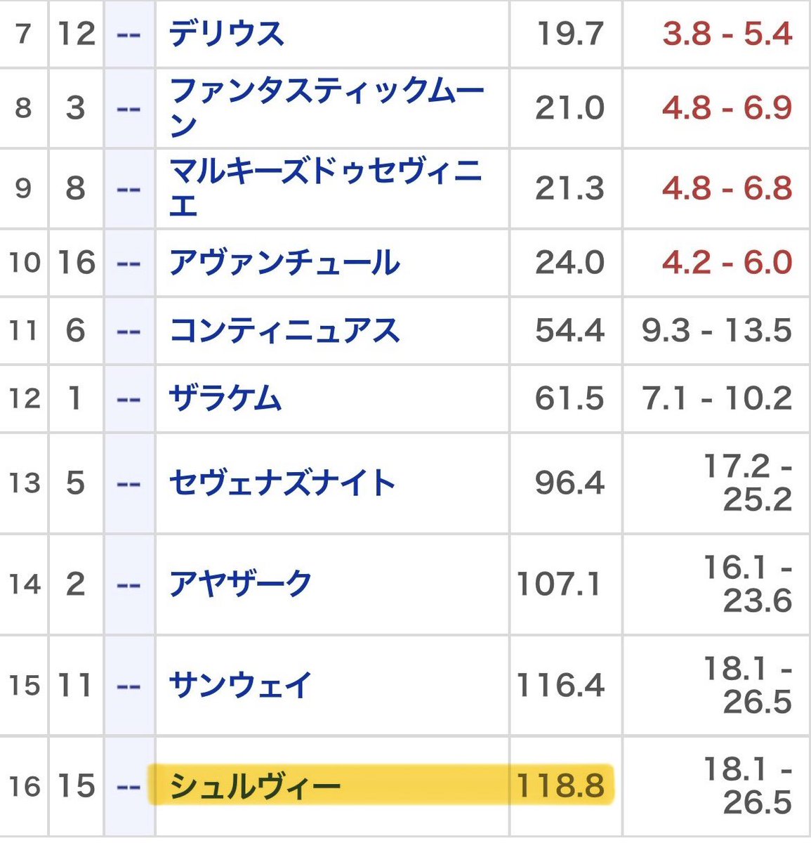 凱旋門 海外競馬の基本はブックメーカーとのオッズの歪みを見ること。 今回の凱旋門で最も歪みが大きい馬は… ／ 🐴シュルヴィー ＼  🎯JRA▶︎118.8倍 🎯ブックメーカー▶︎38.0倍 その差なんと80.8倍！！！！ ここをみんなはどう見るかな？