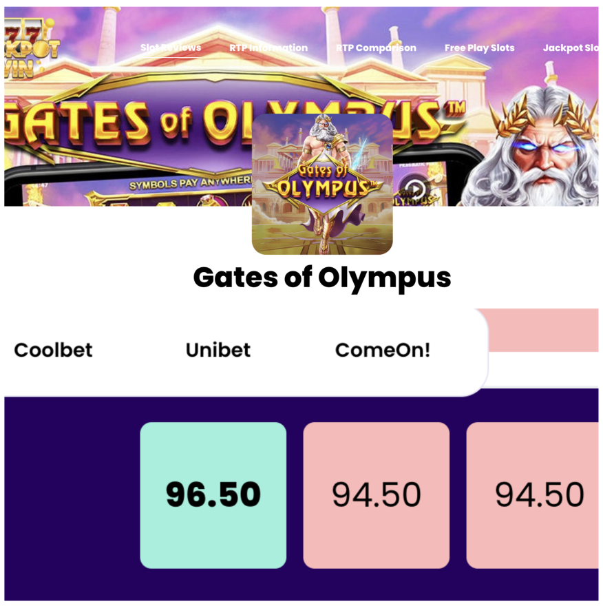 CoolbetGames's tweet photo. 👀How perceptive are you? 🎰
Which company got the highest RTP (return to player) for the slot Gates of Olympus? 🤔
💷Winner gets 1000NOK Casino Bonus
1⃣Follow
2⃣Retweet 
3⃣Comment
T&amp;C: 18+, Coolbet customers only, 1 winner https://t.co/XG26SKf4l4