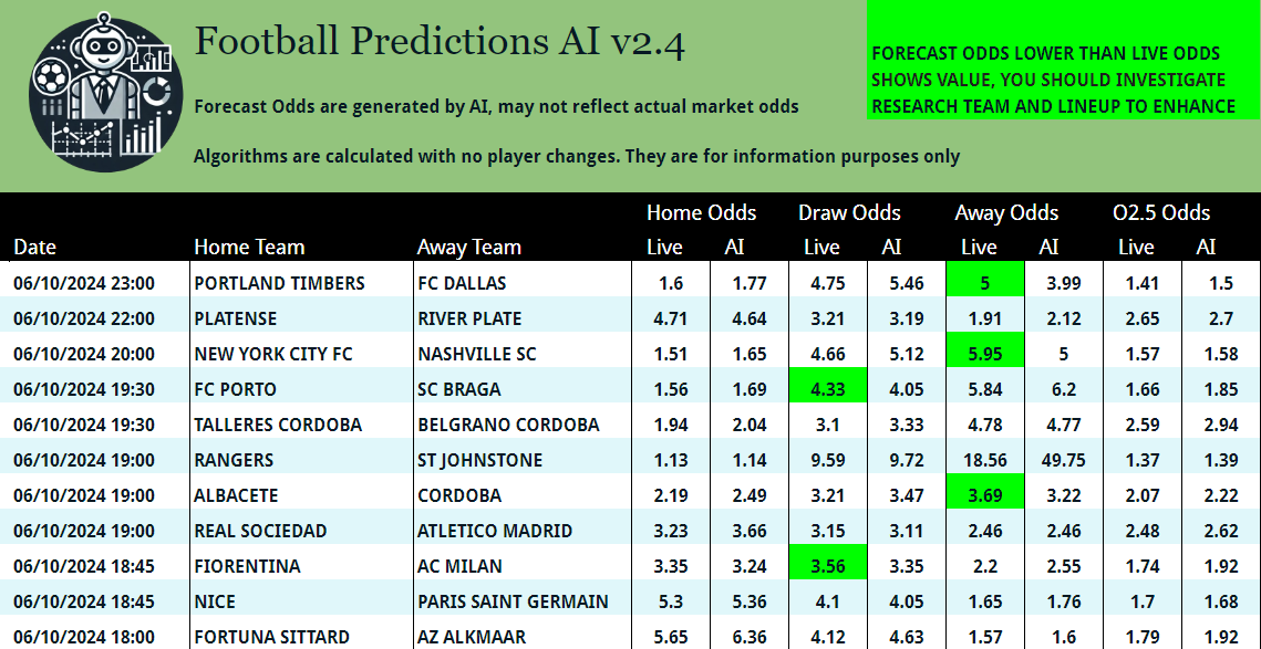 Last set of football games for today.

AI spotted some more games to research

🇺🇸 PORTLAND TIMBERS v FC DALLAS
🇺🇸 NEW YORK CITY FC v NASHVILLE SC
🇵🇹 FC PORTO v SC BRAGA
🇪🇸 ALBACETE v CÓRDOBA
🇮🇹 FIORENTINA v AC MILAN