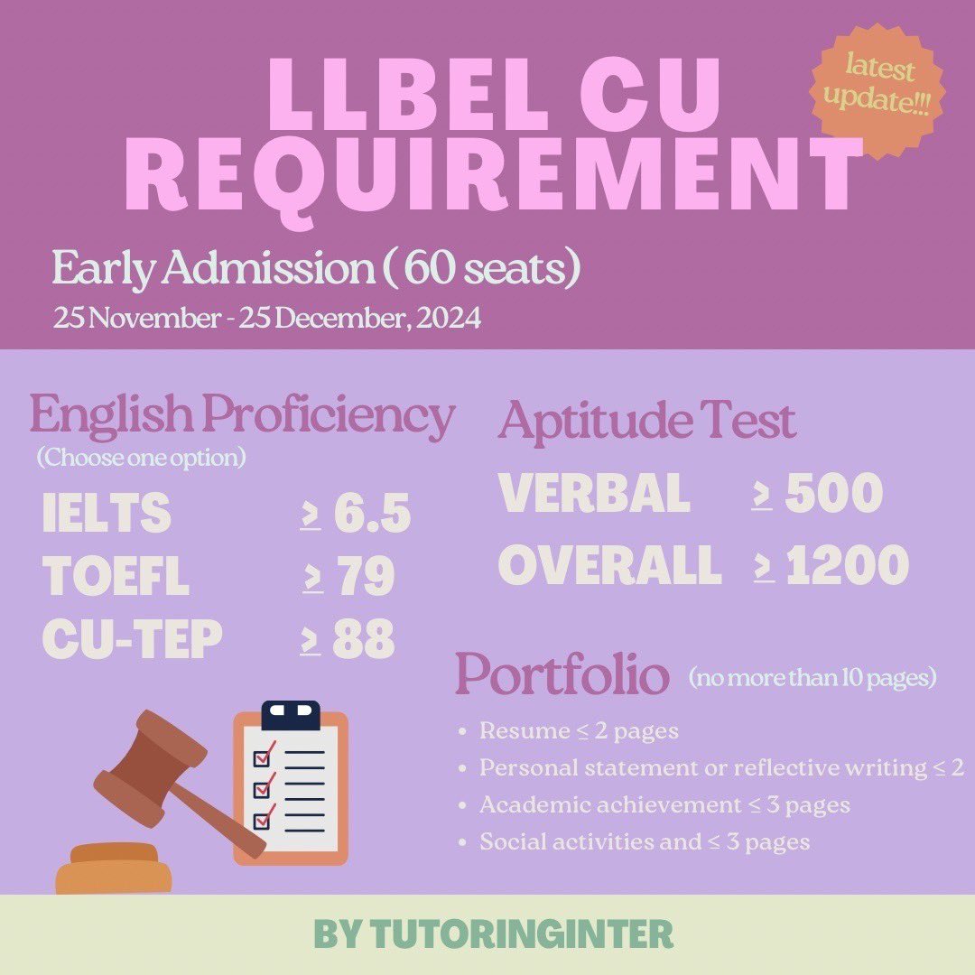 tutoringinter's tweet photo. 🩷LATEST UPDATE !!!🩷
เกณฑ์ llbel cu รอบ1 ปี68 มาแล้วว

- English Proficiency 
- Aptitude Test
- Portfolio 
(ดูรายละเอียดเพิ่มเติมแบบofficialได้ที่ website ของคณะ)

สนใจสอบถาม/สมัครคอร์สได้ที่ line@ click link on bio📑

#llbelcu #llbel #dek67 #dek68 #dek69 #dek70 #ged #cu https://t.co/Z3wjHpTaBb