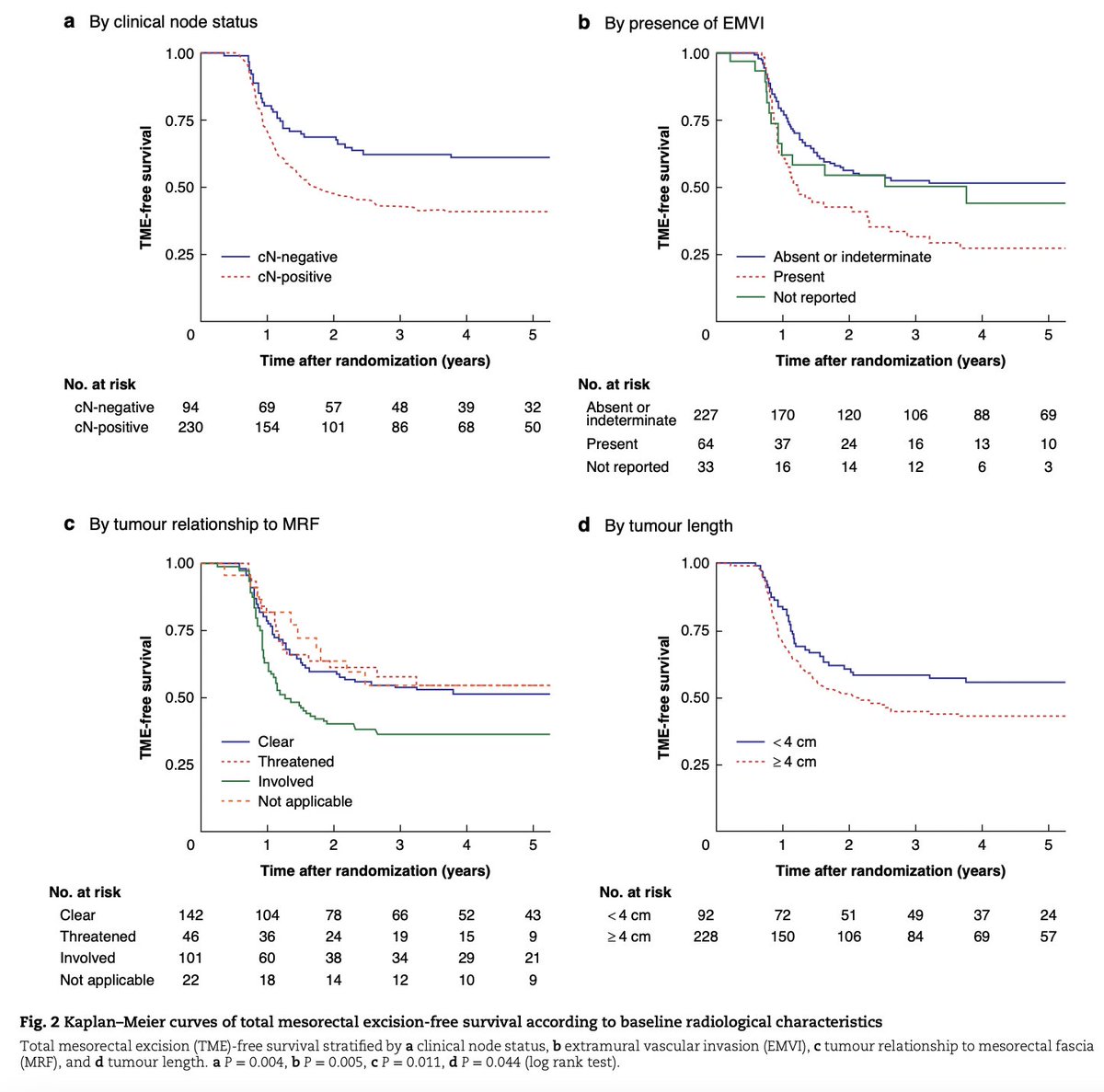 Baseline MRI predictors of successful organ preservation in the Organ Preservation in Rectal Adenocarcinoma (OPRA) trial
➡️doi.org/10.1093/bjs/zn…

This secondary analysis of the OPRA trial demonstrated that baseline MRI features, including nodal status, extramural venous