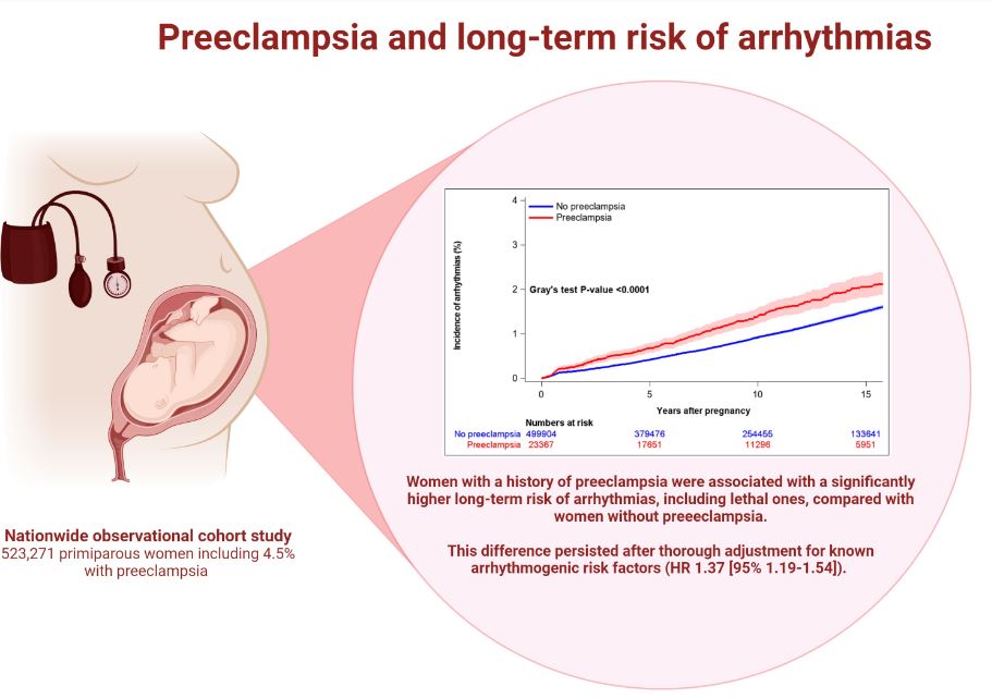 European Society of Cardiology Journals (@esc_journals) on Twitter photo 📚 Pre-eclampsia (PE) and arrhythmias
✏️ 523 271 primiparous women, 4.5% diagnosed with PE
✏️ 10.1 year median followup
✏️ PE → with a higher incidence of arrhythmias bit.ly/4gPkW8K
<a href="/EJPCEiC/">EJPC Editor-in-Chief</a> <a href="/SilCastelletti/">Silvia Castelletti</a> <a href="/peronefrancesco/">Francesco Perone</a> <a href="/savvashad/">Savvas Hadjiphilippou</a> <a href="/EAPCPresident/">EAPCPresident</a> <a href="/andreagallardo/">Andrea Gallardo</a> 📚 Pre-eclampsia (PE) and arrhythmias
✏️ 523 271 primiparous women, 4.5% diagnosed with PE
✏️ 10.1 year median followup
✏️ PE → with a higher incidence of arrhythmias bit.ly/4gPkW8K
<a href="/EJPCEiC/">EJPC Editor-in-Chief</a> <a href="/SilCastelletti/">Silvia Castelletti</a> <a href="/peronefrancesco/">Francesco Perone</a> <a href="/savvashad/">Savvas Hadjiphilippou</a> <a href="/EAPCPresident/">EAPCPresident</a> <a href="/andreagallardo/">Andrea Gallardo</a>
