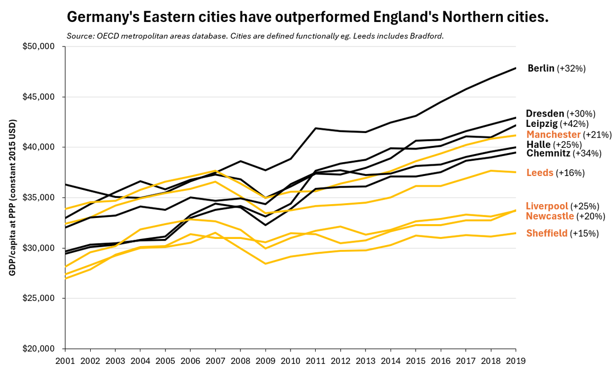 thomasforth's tweet photo. Part of how Leipzig's economy caught up and overtook Manchester's, and every other large city in England North of London. https://t.co/gIHlSD0nkB https://t.co/x5D5i3KRjL