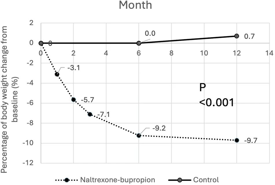 DavidLui_HKU's tweet photo. Our retrospective study of patients in #obesity clinic 🇭🇰 showed effectiveness of naltrexone-bupropion (Contrave) as an oral anti-obesity 💊, achieving up to 9% weight loss at 6mo extending to 12mo, published in Endocrine.
@hkumed 

Full text here 👉🏼 https://t.co/uj3ALXh6Vh https://t.co/kpkv5wzawZ