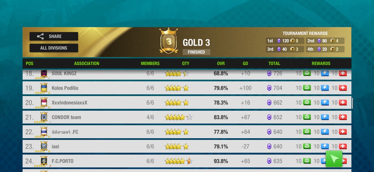 Hey, check out my division group in Top Eleven’s Football Association. How did you do?

topeleven.onelink.me/topeleven/e59f…