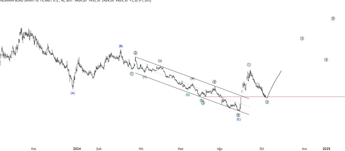 #brsan #xu100 #borsa #bist düzeltmenin bittiğini düşünüyorum. Tepki aldığı yerin altına kırmadığı sürece sorun yok gibi görünüyor.