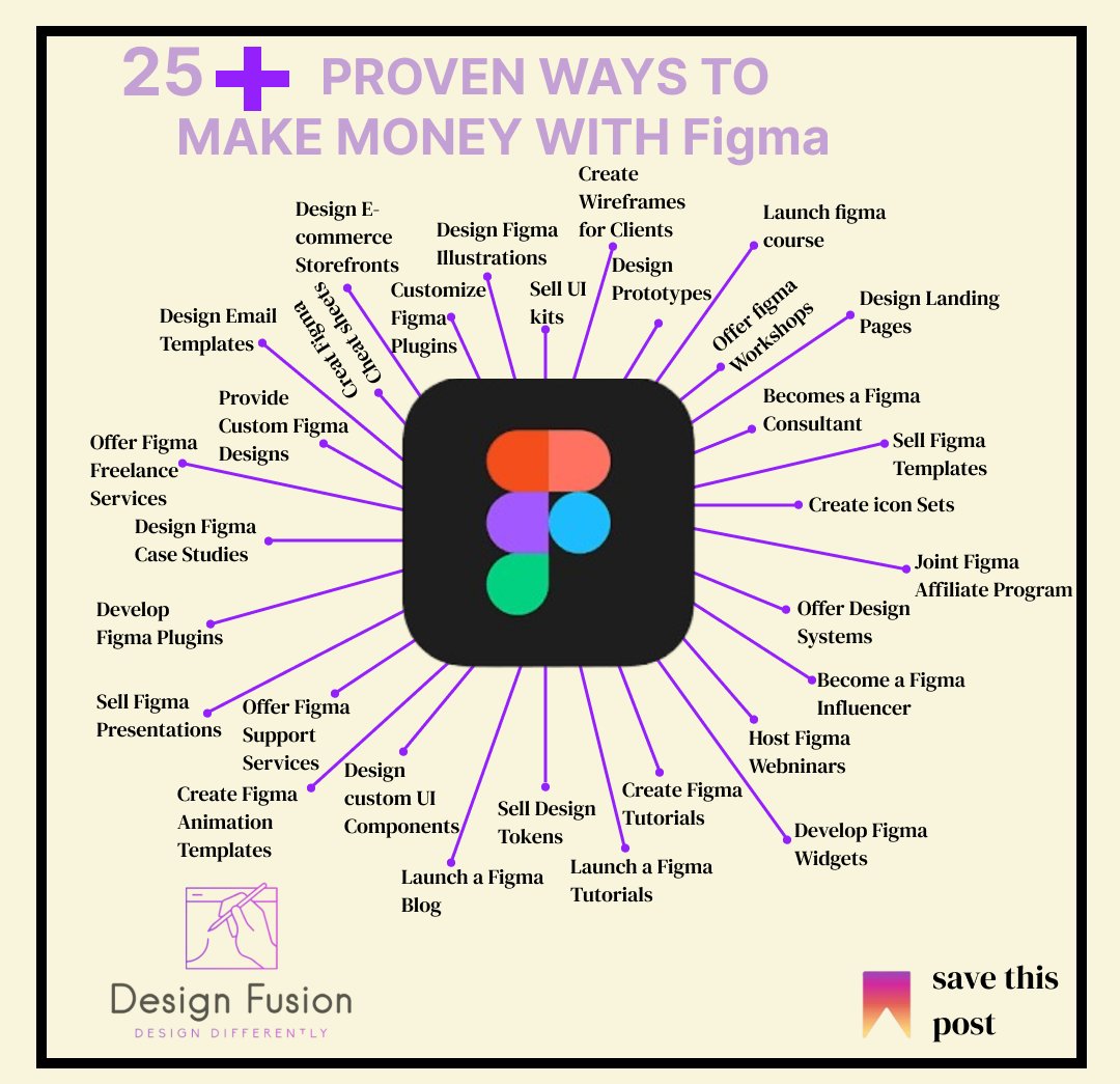 Design_fusion_'s tweet image. Unlock the full potential of Figma and start earning today!. 💸 #Figma #DesignFusion  #FigmaDesign #DesignHustle #CreativeIncome #UIUXDesign #DigitalProduct #PassiveIncome #DesignCommunity #FreelanceDesigner #GraphicDesignTips #DesignTools #FigmaTips #OnlineCourses