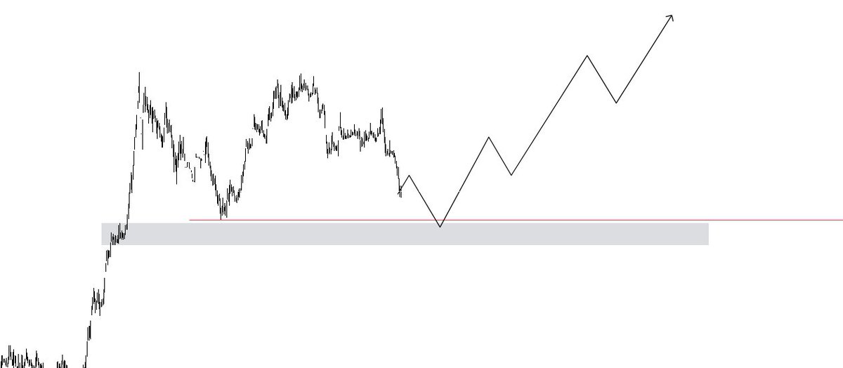 #adel #borsa #bist #xu100 son bi düşüşün ardından yükseliş beklentim var. Grafik günlük zaman dilimindedir.