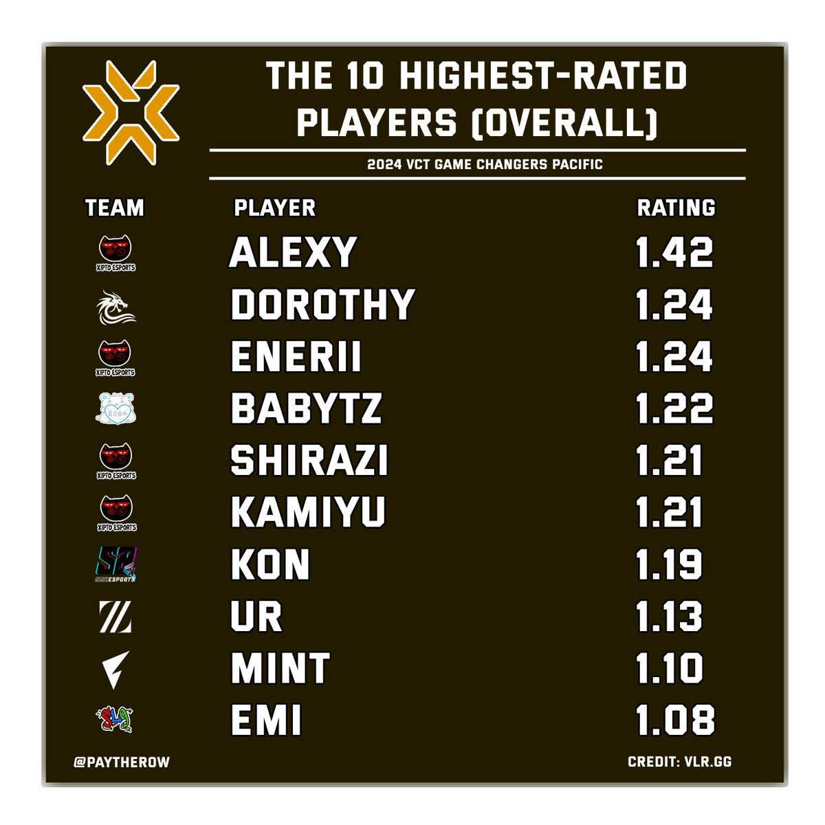 The 10-highest rated players in the entire 2024 #VCTGameChangersPacific tournament per <a href="/VLRdotgg/">VLR.gg</a>.

1-<a href="/alexyyfrancisco/">Falcon Alexy</a> 
2-<a href="/dorothyx/">Dorothyx</a> 
3-<a href="/eneriiiiiii/">Falcon enerii</a> 
4-@babytz33 
5-<a href="/shirazigo/">shirazi</a> 
6-<a href="/Kamiyuchii/">Falcon Kamiyu</a> 
7-<a href="/nbdkon/">XIP kon</a> 
8-<a href="/wr__ur/">RIG UR</a> 
9-<a href="/miNt_vlrt/">miNt_yerim 【FENNEL ホテラバ】</a> 
10-<a href="/emi00009/">Emi</a>