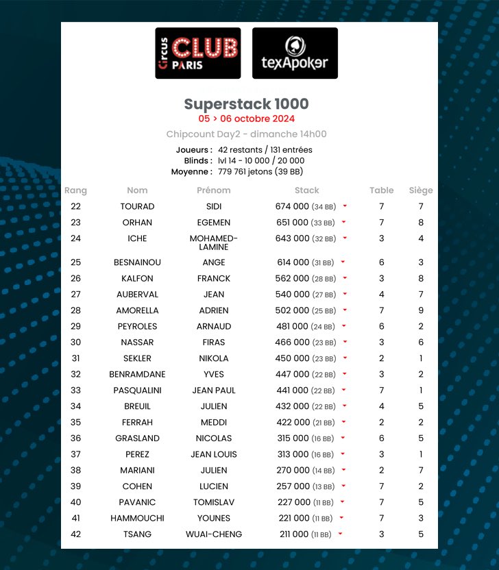 ClubCircusParis's tweet image. 🏆 #SundayWin Trois trophées seront attribués aujourd’hui au Club Circus :

✨13h30 MILLENIUM 1000 TF (8/341)
Le serial perfeur Malcolm aux commandes, le serial winner Grobocop en embuscade

✨14h Superstack 1000 (42/131)

✨17h Apo Circus 350 votre tournoi préféré !
🚨 ATTENTION