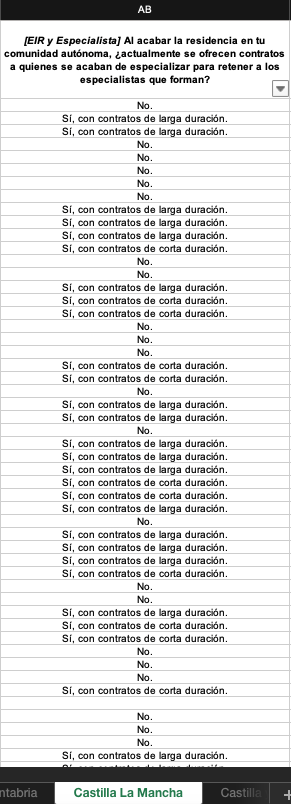 nihlaski's tweet photo. Demoledores los resultados preliminares que estamos sacando del estudio sobre la situación de especialistas y residentes de EFyC.

Retención del talento: Andalucía (1ª) VS Castilla-La Mancha (2ª).

@javierpadillab @aldarecas @faecap @asanec @eiryopenfermera @rcofinof https://t.co/RvGSdbt9Fg