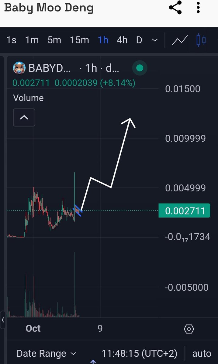 You do realize that if I wanted to I have no problem putting in 100.000USD into this chart right now and pay for every exchange listing and get top MM and leave everyone sidelined on our way to 100m.👀

But, I'm giving the people a chance here to be early holders, with best