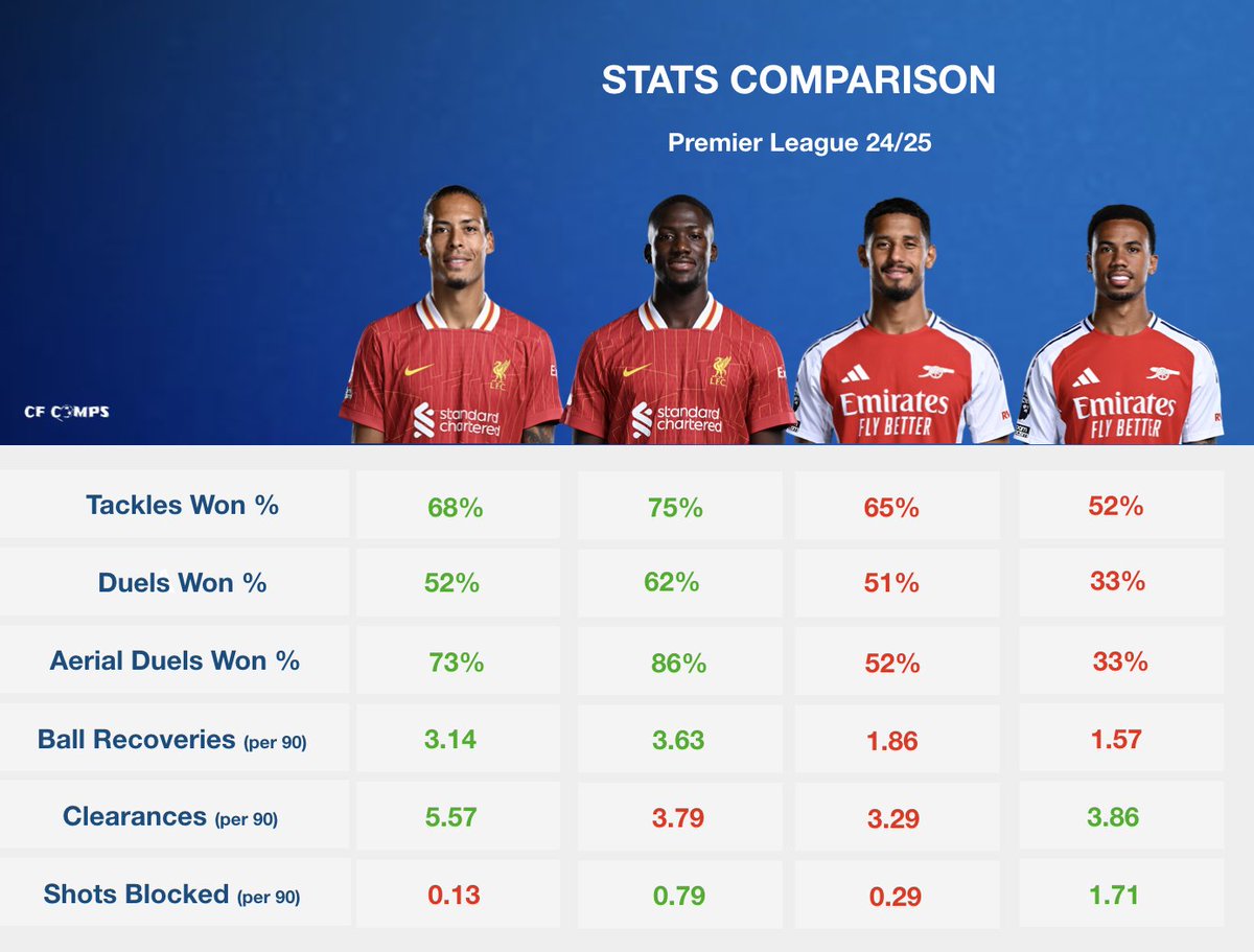 Saliba this. Gabriel that.

It's all about Virgil Van Dijk &amp; Konate 🧱