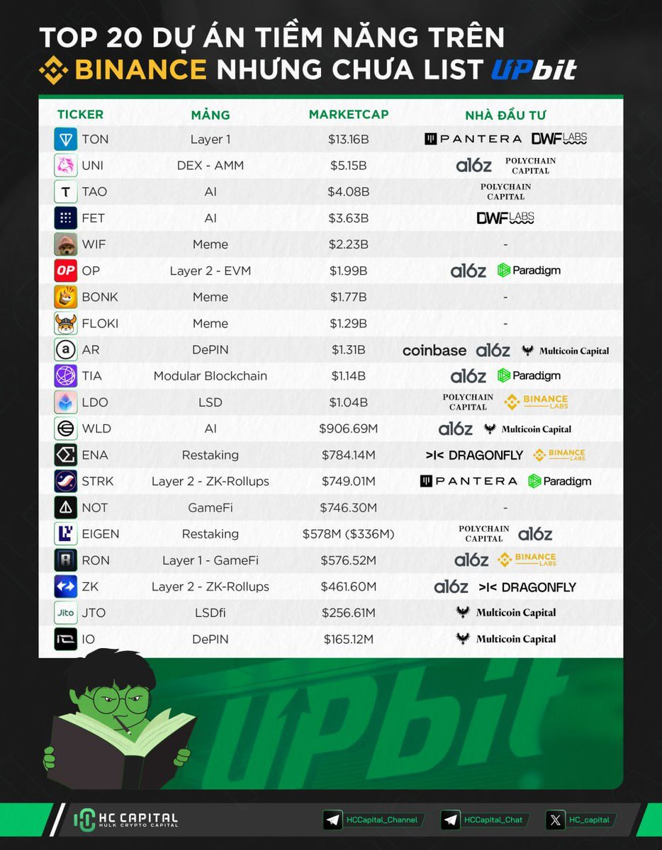 🔥Top 20 dự án tiềm năng trên Binance chưa list Upbit

Được coi là một máy đẩy hạng nặng, gần như bất kỳ dự án được thông báo lên sàn Upbit đều được tăng mạnh

Lần gần nhất, $W sau thông báo niêm yết đã bật tăng tới 30%

Trong danh sách còn nhiều dự án có
