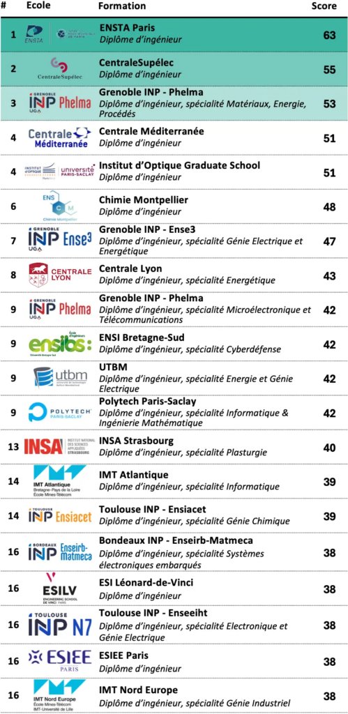 UnivParisSaclay's tweet photo. La Data Analysis for University Rankings a révélé son classement des meilleurs diplômes d'ingénieurs par apprentissage. 3 écoles de l’#UPSaclay dans le top 10 : @centralesupelec, @InstitutOptique, @Polytech_Saclay
Félicitations à toutes & tous ! 👏
🔗 https://t.co/77QqW45rOD https://t.co/Iugknbi4VP