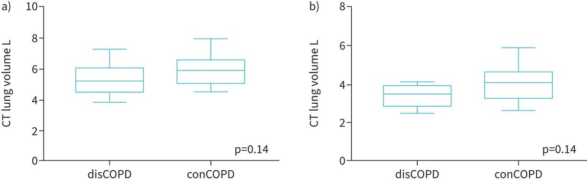 Discordant COPD (FEV1/FVC &lt;0.7, &gt;LLN) is a clinically relevant phenomenon that represents an early COPD state, rather than being overdiagnosis of COPD, as demonstrated by CT analysis, serum biomarker levels, activity monitoring and quality of life scores. bit.ly/3WG8wYT